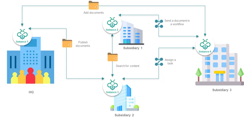multi-instance-open-bee