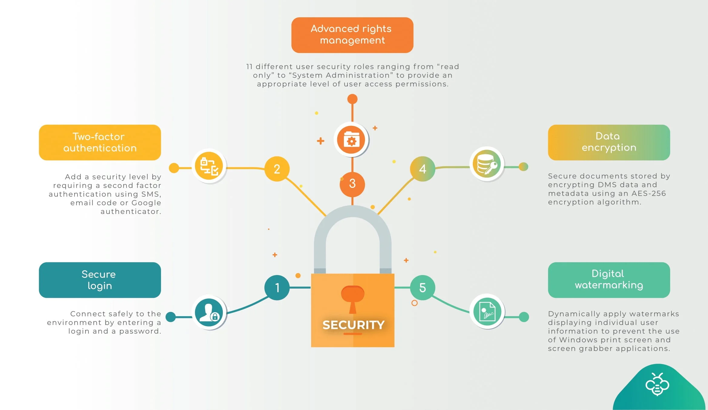 document management security