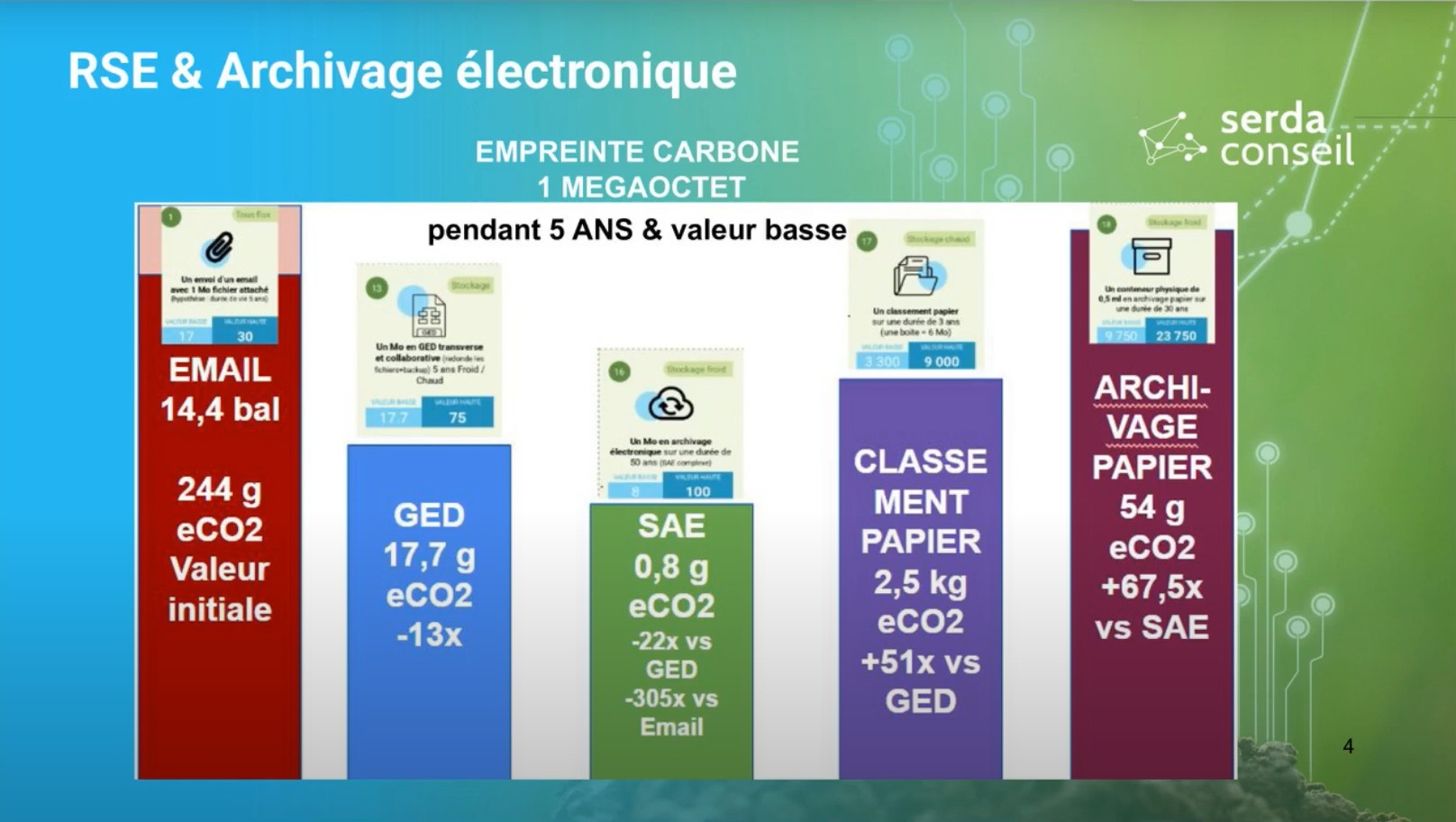 empreinte carbone archivage