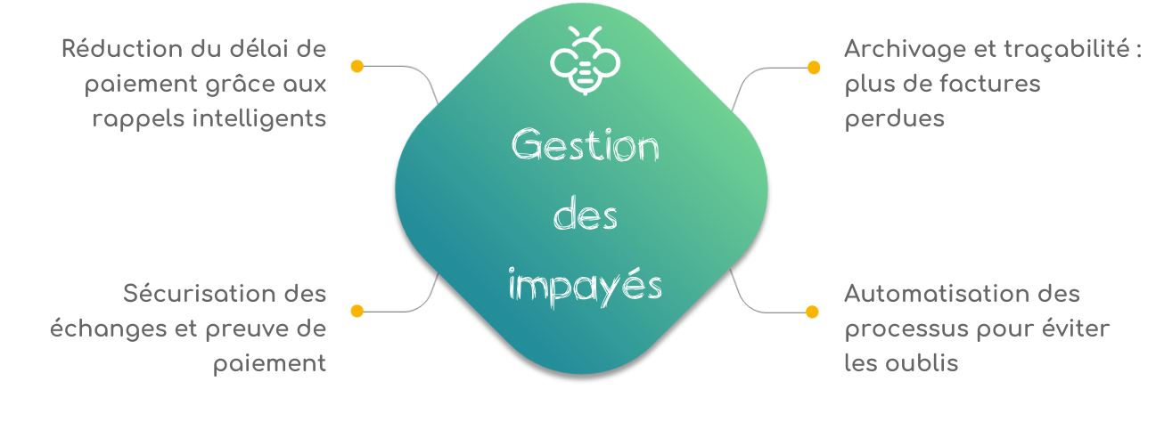 gestion des impayés