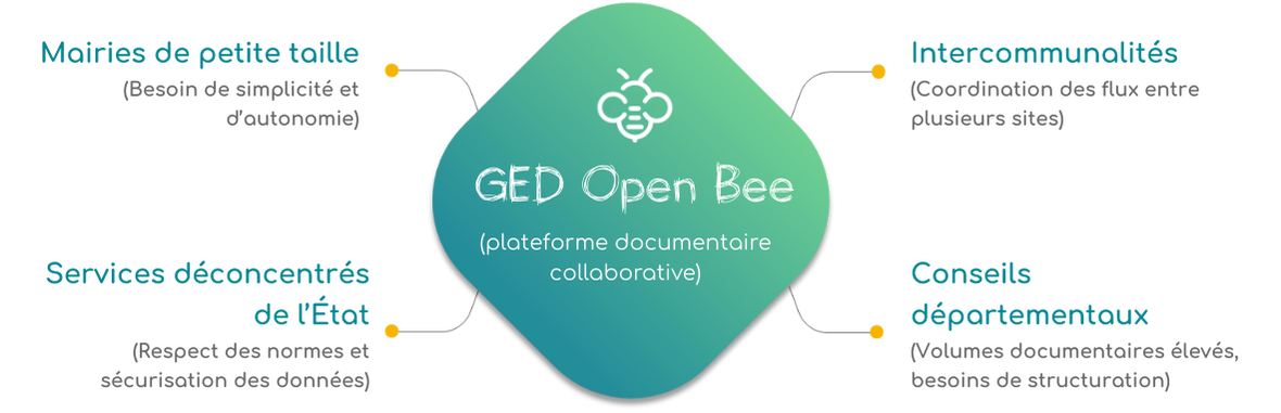 logiciel ged secteur public