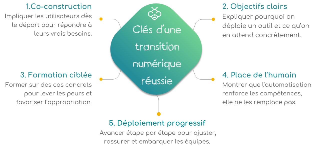 Résistance au changement, transition numérique